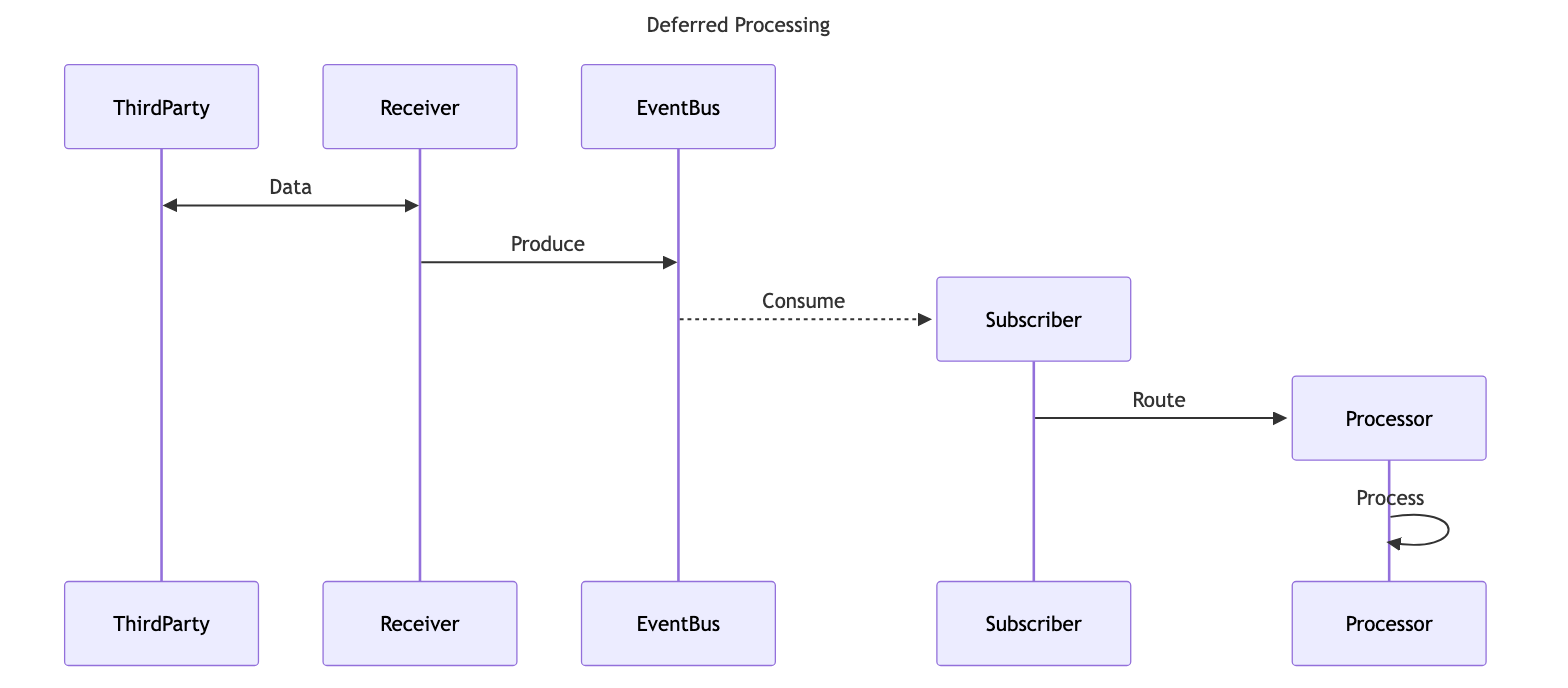 deferred processing