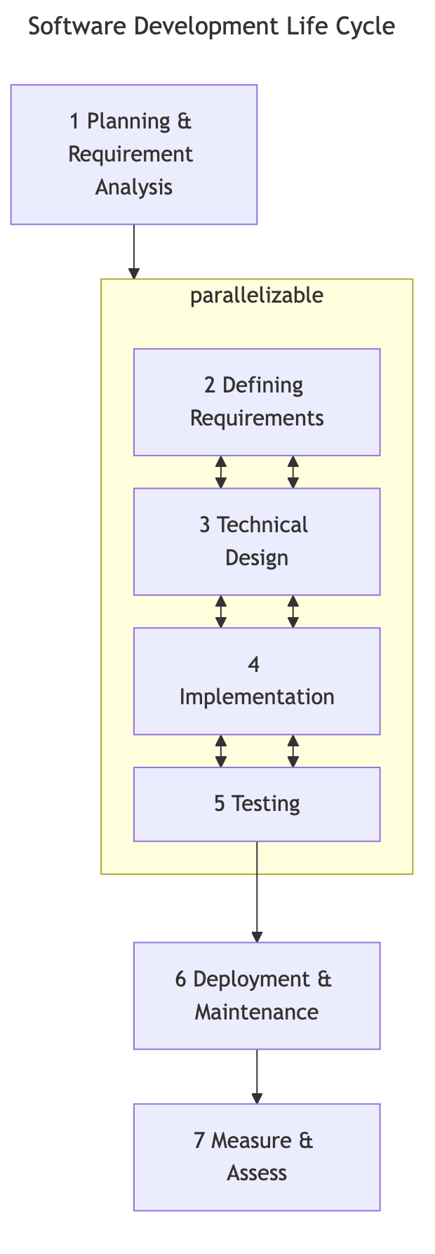 software development life cycle